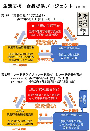 生活応援 食品提供プロジェクト 「食」で支え合い1